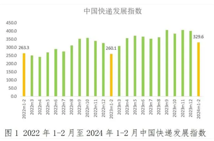 2024年1-2月中國快遞發(fā)展指數(shù)報告 快遞業(yè)實現(xiàn)良好開局