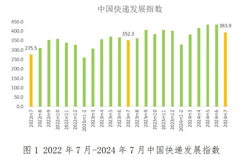 國家郵政局：7月中國快遞發(fā)展指數(shù)為393.9，同比提升11.8%