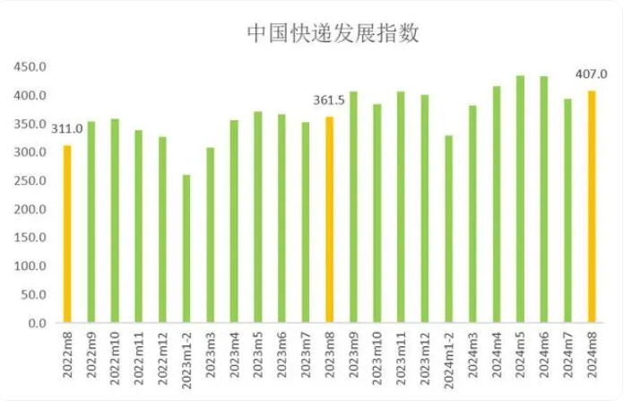 國(guó)家郵政局：8月中國(guó)快遞發(fā)展指數(shù)為407，同比提升12.6%