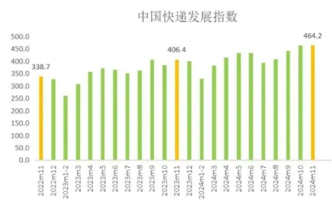 國家郵政局：11月中國快遞發(fā)展指數(shù)同比提升14.2%